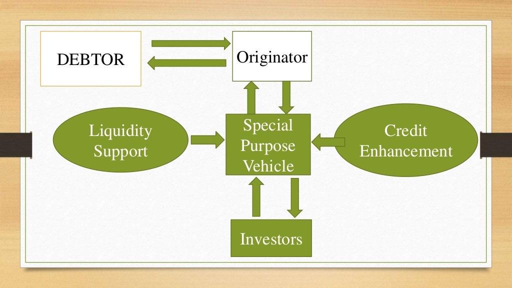 Securitization