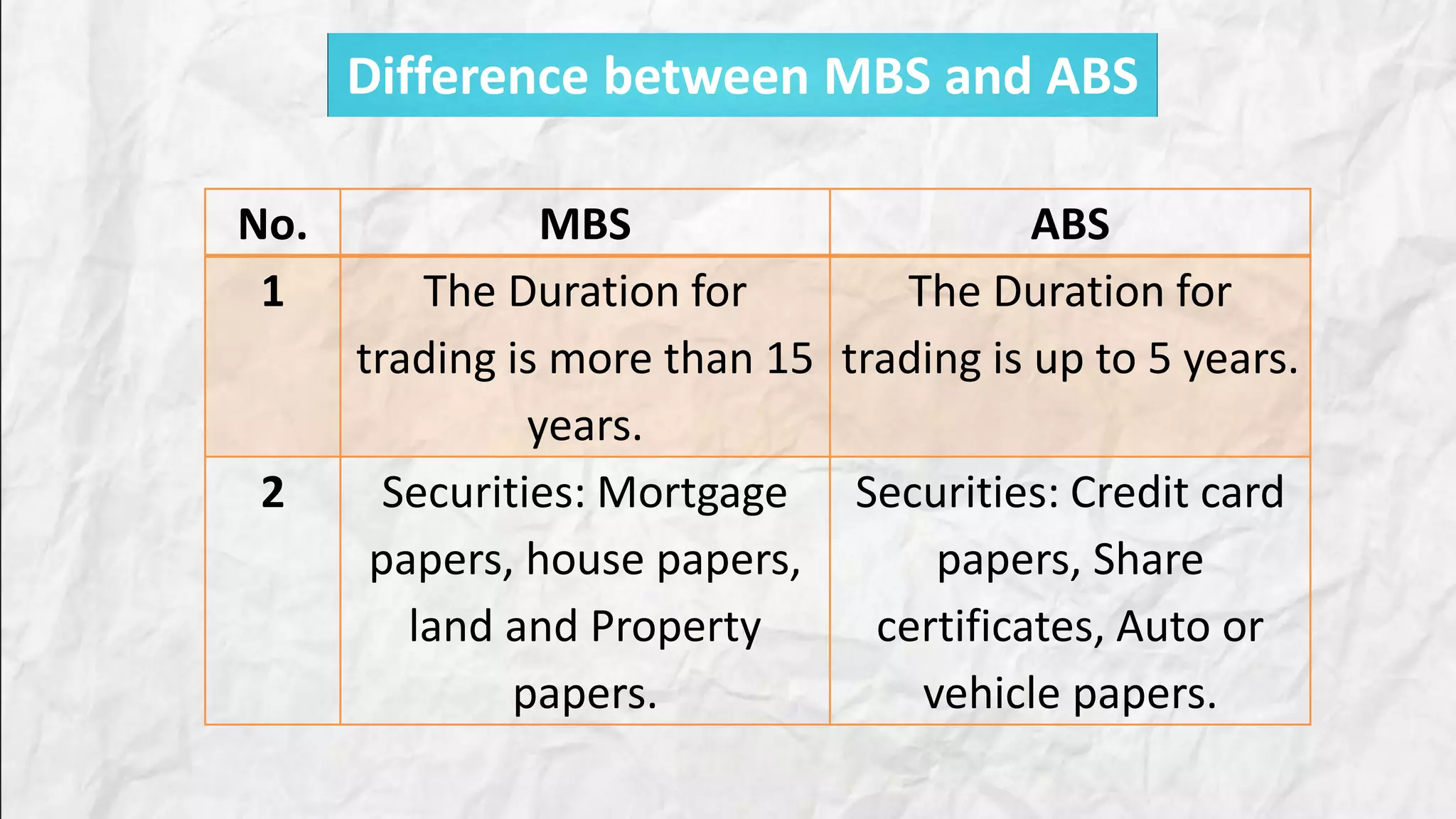 Difference between MBS and ABS
No. MBS ABS
1 The Duration for
trading is more than 15
years.
The Duration for
trading is up to 5 years.
2 Securities: Mortgage
papers, house papers,
land and Property
papers.
Securities: Credit card
papers, Share
certificates, Auto or
vehicle papers.
 