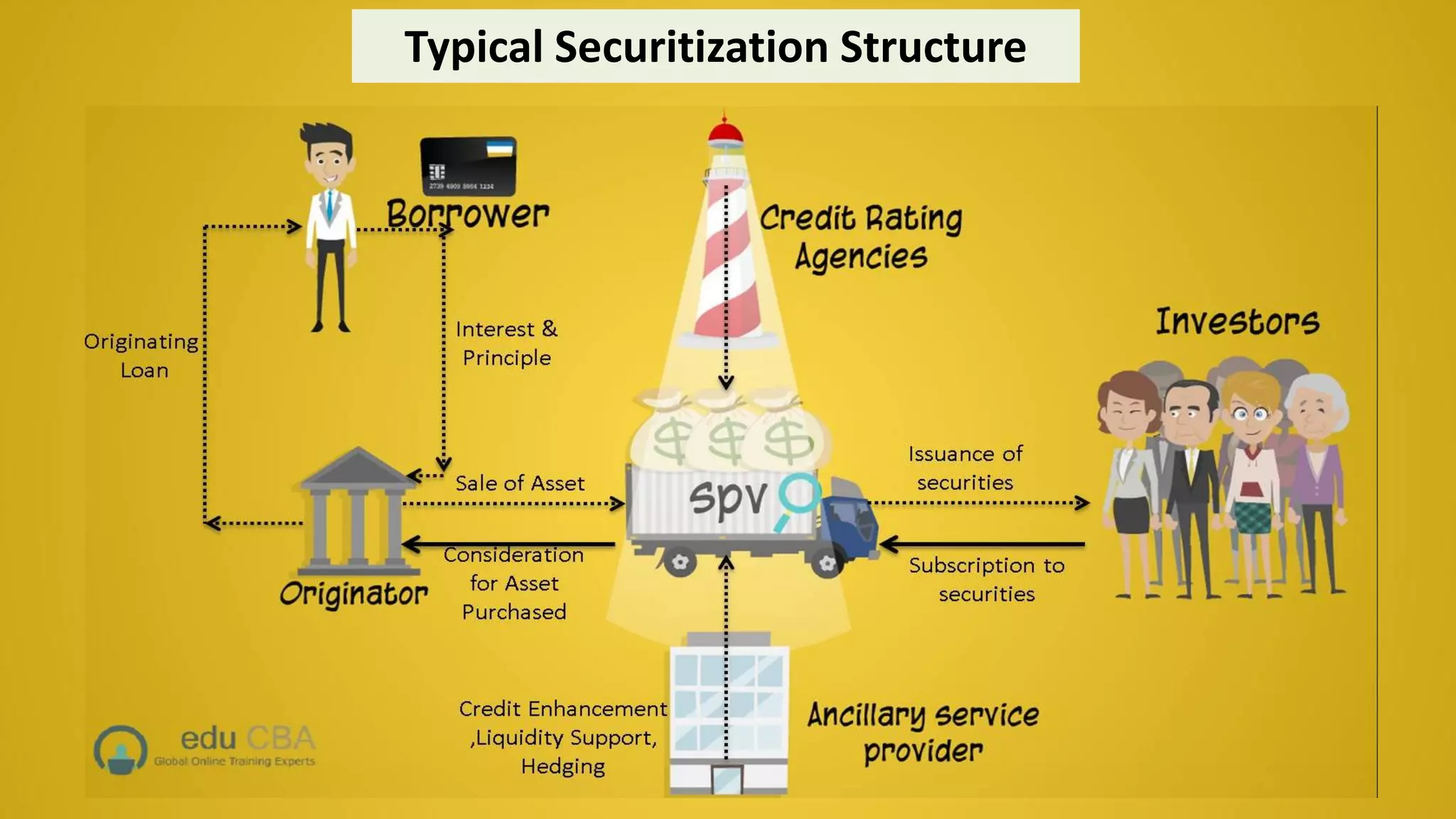 Typical Securitization Structure
 