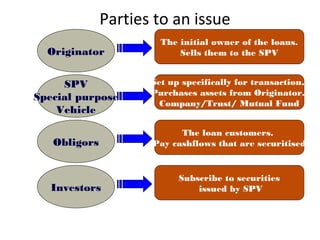 Parties to an issue
Originator
The initial owner of the loans.
Sells them to the SPV
Obligors
The loan customers.
Pay cashflows that are securitised
SPV
Special purpose
Vehicle
Set up specifically for transaction.
Purchases assets from Originator.
Company/Trust/ Mutual Fund
Investors
Subscribe to securities
issued by SPV
 