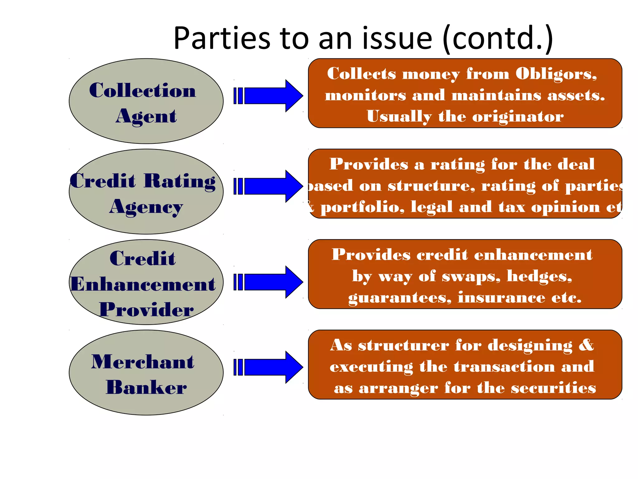 Parties to an issue (contd.)
Collection
Agent
Collects money from Obligors,
monitors and maintains assets.
Usually the originator
Credit
Enhancement
Provider
Provides credit enhancement
by way of swaps, hedges,
guarantees, insurance etc.
Merchant
Banker
As structurer for designing &
executing the transaction and
as arranger for the securities
Credit Rating
Agency
Provides a rating for the deal
based on structure, rating of parties
& portfolio, legal and tax opinion etc
 