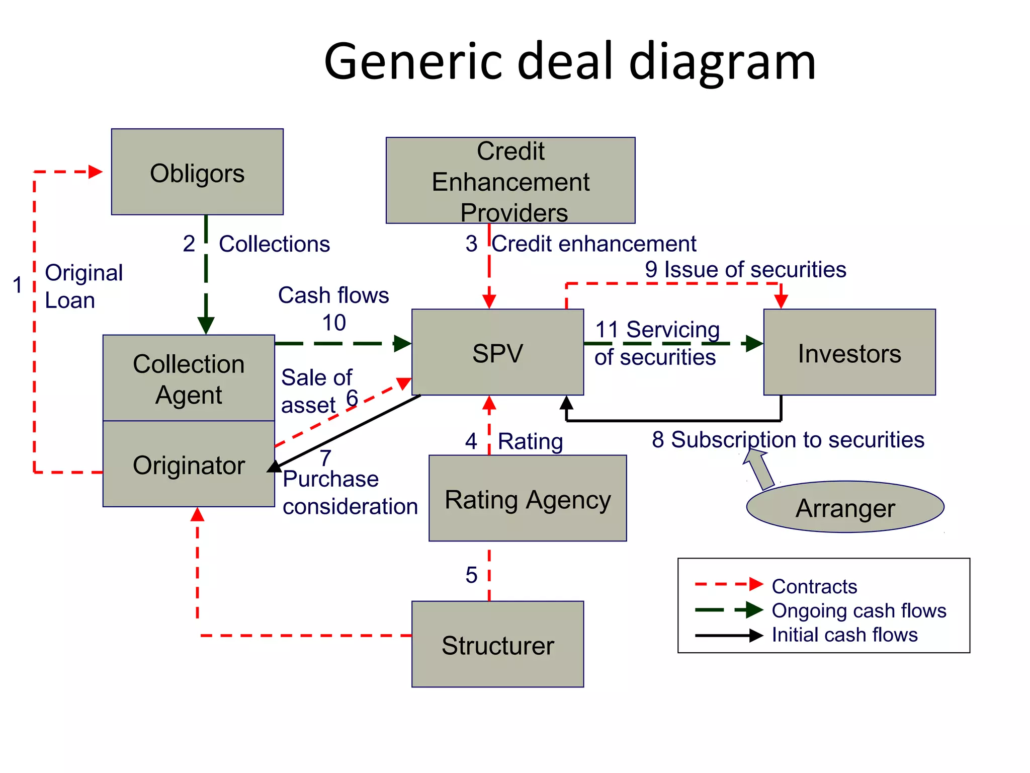 Generic deal diagram
SPV Investors
Originator
Obligors
Credit
Enhancement
Providers
Rating Agency
Structurer
9 Issue of securities
Collections Credit enhancement
Rating 8 Subscription to securities
Cash flows
10 11 Servicing
of securities
Contracts
Ongoing cash flows
Initial cash flows
Collection
Agent
Original
Loan
Sale of
asset
Purchase
consideration Arranger
1
2 3
4
5
6
7
 