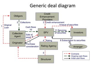 Generic deal diagram
SPV Investors
Originator
Obligors
Credit
Enhancement
Providers
Rating Agency
Structurer
9 Issue of securities
Collections Credit enhancement
Rating 8 Subscription to securities
Cash flows
10 11 Servicing
of securities
Contracts
Ongoing cash flows
Initial cash flows
Collection
Agent
Original
Loan
Sale of
asset
Purchase
consideration Arranger
1
2 3
4
5
6
7
 