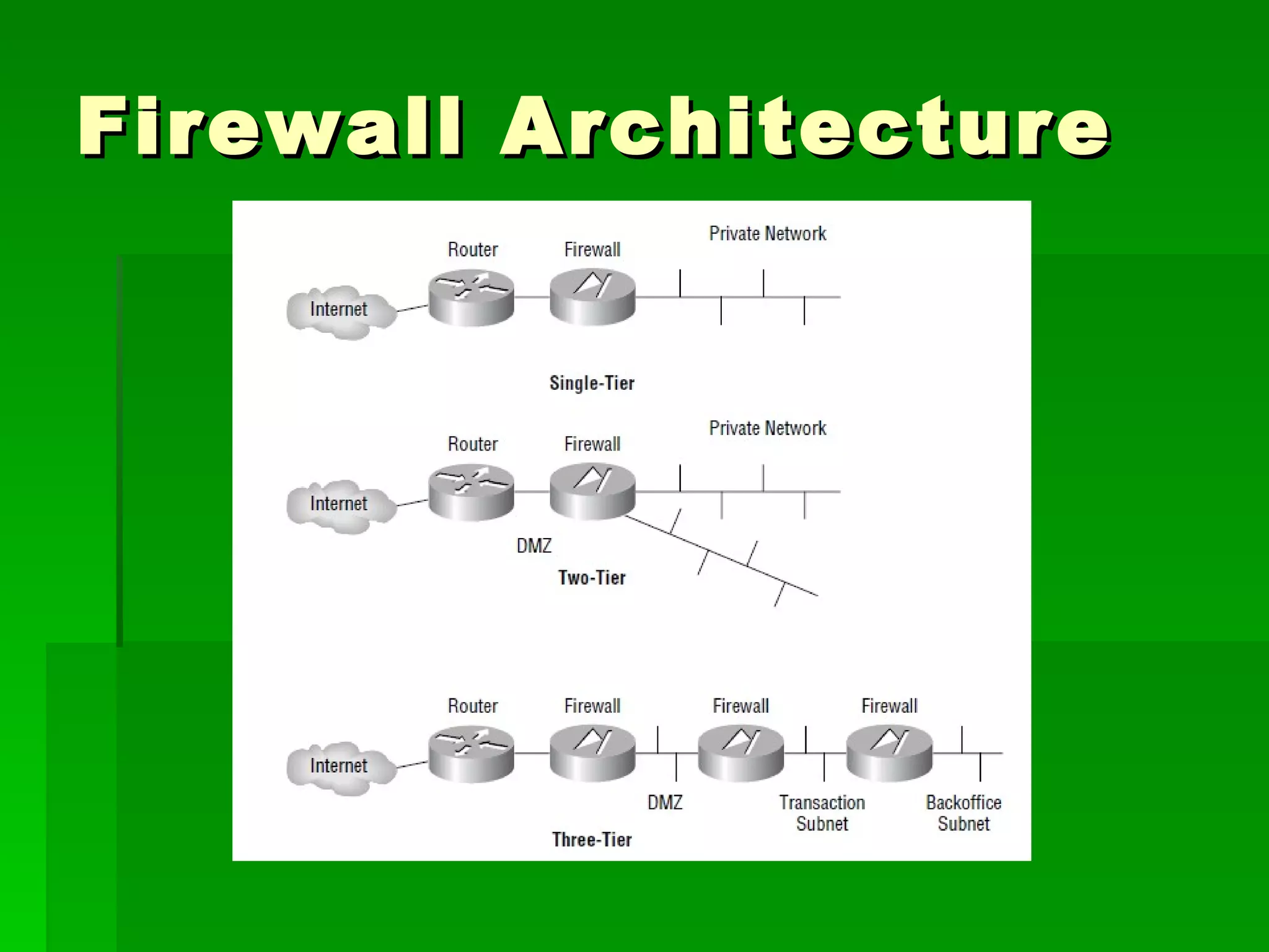 Firewall Architecture 