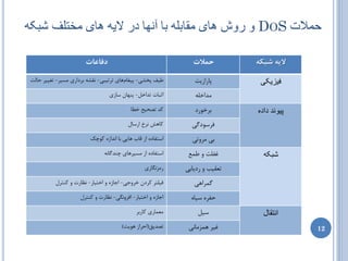 ‫حوالت ‪ ّ DOS‬رّع ُای هقاتلَ تا آًِا در الیَ ُای هختلف ػثکَ‬

                        ‫دفاعات‬                                    ‫حمالت‬         ‫الیه شبکه‬

 ‫عیف پرطی- پیغبمّبی تطتیجی- ًمطِ ثطزاضی هسیط- تغییط حبلت‬          ‫پبضاظیت‬        ‫فیشیکی‬
                                  ‫اثجبت تساذل- پٌْبى سبظی‬         ‫هساذلِ‬
                                            ‫وس تػحیح ذغب‬          ‫ثطذَضز‬        ‫پیًْذ دادٍ‬
                                           ‫وبّص ًطخ اضسبل‬        ‫فطسَزگی‬
                          ‫استفبزُ اظ لبة ّبیی ثب اًساظُ وَچه‬     ‫ثی هطٍتی‬
                                ‫استفبزُ اظ هسیطّبی چٌسگبًِ‬      ‫غفلت ٍ عوغ‬        ‫ػثکَ‬
                                                   ‫ضهعًگبضی‬    ‫تؼمیت ٍ ضزیبثی‬
           ‫فیلتط وطزى ذطٍخی- اخبظُ ٍ اذتیبض- ًظبضت ٍ وٌتطل‬        ‫گوطاّی‬
                     ‫اخبظُ ٍ اذتیبض- افعًٍگی- ًظبضت ٍ وٌتطل‬      ‫حفطُ سیبُ‬
                                               ‫هؼوبضی وبضثط‬        ‫سیل‬            ‫اًتقال‬
                                        ‫تػسیك(احطاظ َّیت)‬       ‫غیط ّوعهبًی‬                  ‫21‬
 