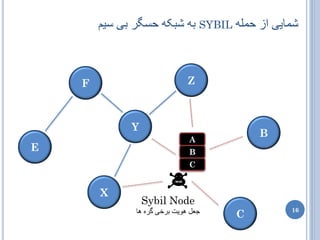 ‫ػوایی اس حولَ ‪ SYBIL‬تَ ػثکَ حظگز تی طین‬



    ‫‪F‬‬                          ‫‪Z‬‬



              ‫‪Y‬‬
                                          ‫‪B‬‬
                               ‫‪A‬‬
‫‪E‬‬                              ‫‪B‬‬
                               ‫‪C‬‬


        ‫‪X‬‬
                  ‫‪Sybil Node‬‬
               ‫جؼل ُْیت تزخی گزٍ ُا‬           ‫61‬
                                      ‫‪C‬‬
 