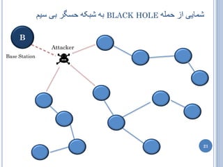 ‫ تَ ػثکَ حظگز تی طین‬BLACK HOLE َ‫ػوایی اس حول‬

     B
                  Attacker
Base Station




                                                          21
 