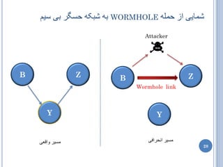 ‫ػوایی اس حولَ ‪ WORMHOLE‬تَ ػثکَ حظگز تی طین‬
                              ‫‪Attacker‬‬




‫‪B‬‬                ‫‪Z‬‬      ‫‪B‬‬                     ‫‪Z‬‬
                            ‫‪Wormhole link‬‬



       ‫‪Y‬‬                           ‫‪Y‬‬


    ‫هظیز ّاقؼی‬                 ‫هظیز اًحزافی‬
                                                  ‫82‬
 