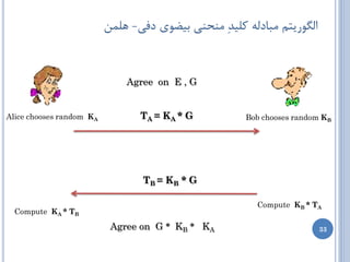 ‫الگَضیتن هجبزلِ ولیسِ هٌحٌی ثیضَی زفی- ّلوي‬


                              Agree on E , G


Alice chooses random KA          TA = K A * G         Bob chooses random KB




                                 TB = K B * G

                                                        Compute KB * TA
  Compute KA * TB
                           Agree on G * KB * KA                         33
 