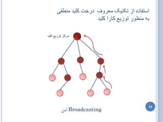 ‫اطتفادٍ اس تکٌیک هؼزّف درخت کلیذ هٌطقی‬
                      ‫ِ‬
                      ‫تَ هٌظْر تْسیغ کارا کلیذ‬

‫هزکش تْسیغ کلیذ‬




                                             ‫83‬
         ‫‪ Broadcasting‬اهي‬
 