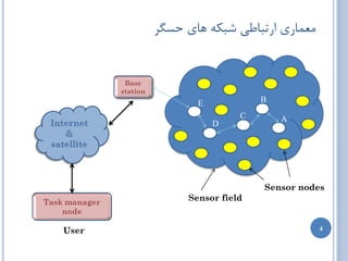 ‫هؼوبضی اضتجبعی ضجىِ ّبی حسگط‬



               E            B
                        C       A
                   D




                            Sensor nodes
             Sensor field


User                                  4
 