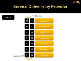 Provider
PAAS	
  
                           M	
     L	
          Application	
  

                           M	
     L	
          Middleware	
  

                           F	
     N	
           Guest	
  OS	
  

                           F	
     N	
          Hypervisor	
  

                           F	
     N	
            Storage	
  

                           F	
     N	
           Hardware	
  


           Organization
   F	
     N	
           Network	
  
 