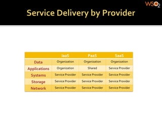 IaaS	
                   PaaS	
                    SaaS	
  
    Data	
           Organization	
            Organization	
            Organization	
  

Applications	
       Organization	
                Shared	
            Service	
  Provider	
  

  Systems	
        Service	
  Provider	
     Service	
  Provider	
     Service	
  Provider	
  

  Storage	
        Service	
  Provider	
     Service	
  Provider	
     Service	
  Provider	
  

  Network	
        Service	
  Provider	
     Service	
  Provider	
     Service	
  Provider	
  
 