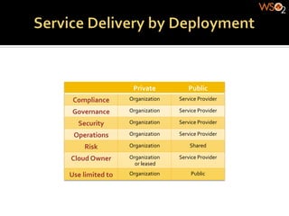 Private	
                  Public	
  
  Compliance	
                 Organization	
          Service	
  Provider	
  

 Governance	
                  Organization	
          Service	
  Provider	
  

     Security	
                Organization	
          Service	
  Provider	
  

  Operations	
                 Organization	
          Service	
  Provider	
  

         Risk	
                Organization	
                Shared	
  

 Cloud	
  Owner	
              Organization	
          Service	
  Provider	
  
                                	
  or	
  leased	
  

Use	
  limited	
  to	
  	
     Organization	
                Public	
  
 
