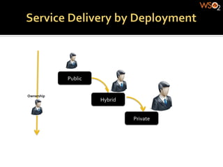 Public	
  


Ownership	
  
                             Hybrid	
  


                                          Private	
  
 