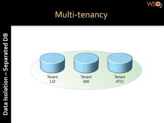 Data	
  Isolation	
  –	
  Separated	
  DB	
  
                                                Multi-­‐tenancy	
  
 