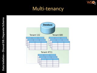 Data	
  Isolation	
  –	
  Shared	
  DB	
  /	
  Separate	
  Schema	
  

                                                                        Multi-­‐tenancy	
  
 