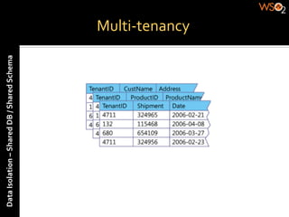 Data	
  Isolation	
  –	
  Shared	
  DB	
  /	
  Shared	
  Schema	
  

                                                                      Multi-­‐tenancy	
  
 
