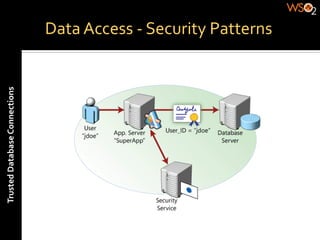 Data	
  Access	
  -­‐	
  Security	
  Patterns	
  
Trusted	
  Database	
  Connections	
  
 
