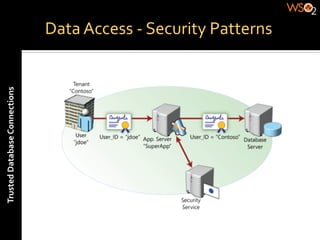 Data	
  Access	
  -­‐	
  Security	
  Patterns	
  
Trusted	
  Database	
  Connections	
  
 