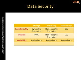  	
  	
  	
  	
  	
  	
  	
  	
  	
  	
  Data	
  Conﬁdentiality/Integrity/Availability	
  




                                                                                                                       Storage	
       Processing	
     Transmission	
  
                                                                                                Conﬁdentiality	
     Symmetric	
      Homomorphic	
          SSL	
  
                                                                                                                     Encryption	
      Encryption	
  
                                                                                                   Integrity	
           MAC	
        Homomorphic	
          SSL	
  
                                                                                                                                       Encryption	
  
                                                                                                  Availability	
     Redundancy	
      Redundancy	
     Redundancy	
  
 