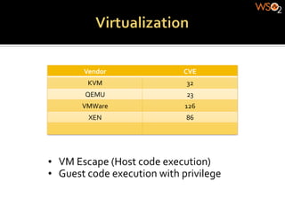 Vendor	
                      CVE	
  
            KVM	
                          32	
  
           QEMU	
                          23	
  
          VMWare	
                        126	
  
            XEN	
                         86	
  




•  VM	
  Escape	
  (Host	
  code	
  execution)	
  
•  Guest	
  code	
  execution	
  with	
  privilege	
  
 