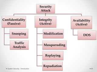 Security
Attack
Confidentiality
(Passive)
Snooping
Traffic
Analysis
Integrity
(Active)
Modification
Masquerading
Replaying
Repudiation
Availability
(Active)
DOS
System Security - Introduction 39
 