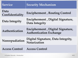 Service Security Mechanism
Data
Confidentiality
Encipherment , Routing Control
Data Integrity
Encipherment , Digital Signature,
Data Integrity
Authentication
Encipherment , Digital Signature,
Authentication Exchange
Nonrepudiation
Digital Signature, Data Integrity,
Notarization
Access Control Access Control
System Security - Introduction 40
 