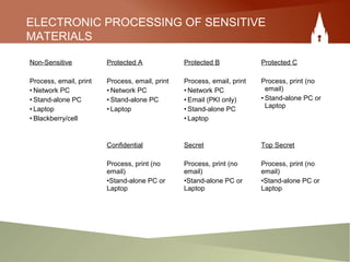 ELECTRONIC PROCESSING OF SENSITIVE
MATERIALS
Non-Sensitive
Process, email, print
• Network PC
• Stand-alone PC
• Laptop
• Blackberry/cell
Protected A
Process, email, print
• Network PC
• Stand-alone PC
• Laptop
Protected B
Process, email, print
• Network PC
• Email (PKI only)
• Stand-alone PC
• Laptop
Protected C
Process, print (no
email)
• Stand-alone PC or
Laptop
Confidential
Process, print (no
email)
•Stand-alone PC or
Laptop
Secret
Process, print (no
email)
•Stand-alone PC or
Laptop
Top Secret
Process, print (no
email)
•Stand-alone PC or
Laptop
 