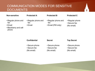 COMMUNICATION MODES FOR SENSITIVE
DOCUMENTS
Non-sensitive
• Regular phone and
fax
• Email
• Blackberry and cell
phone
Protected A
• Regular phone and
fax
• Email
Protected B
• Regular phone and
fax
• Email (PKI only)
Protected C
• Regular phone
• Secure fax
(No email)
Confidential
• Secure phone
• Secure fax
(No email)
Secret
• Secure phone
• Secure fax
(No email)
Top Secret
• Secure phone
• Secure fax
(No email)
 