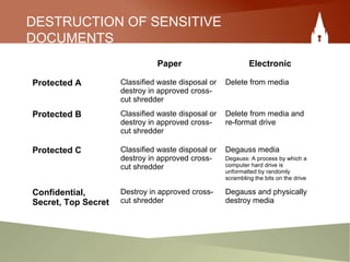 DESTRUCTION OF SENSITIVE
DOCUMENTS
Paper Electronic
Protected A Classified waste disposal or
destroy in approved cross-
cut shredder
Delete from media
Protected B Classified waste disposal or
destroy in approved cross-
cut shredder
Delete from media and
re-format drive
Protected C Classified waste disposal or
destroy in approved cross-
cut shredder
Degauss media
Degauss: A process by which a
computer hard drive is
unformatted by randomly
scrambling the bits on the drive
Confidential,
Secret, Top Secret
Destroy in approved cross-
cut shredder
Degauss and physically
destroy media
 