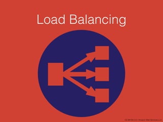 Load Balancing
CC-BY-SA-3.0 / Amazon Web Services LLC
 