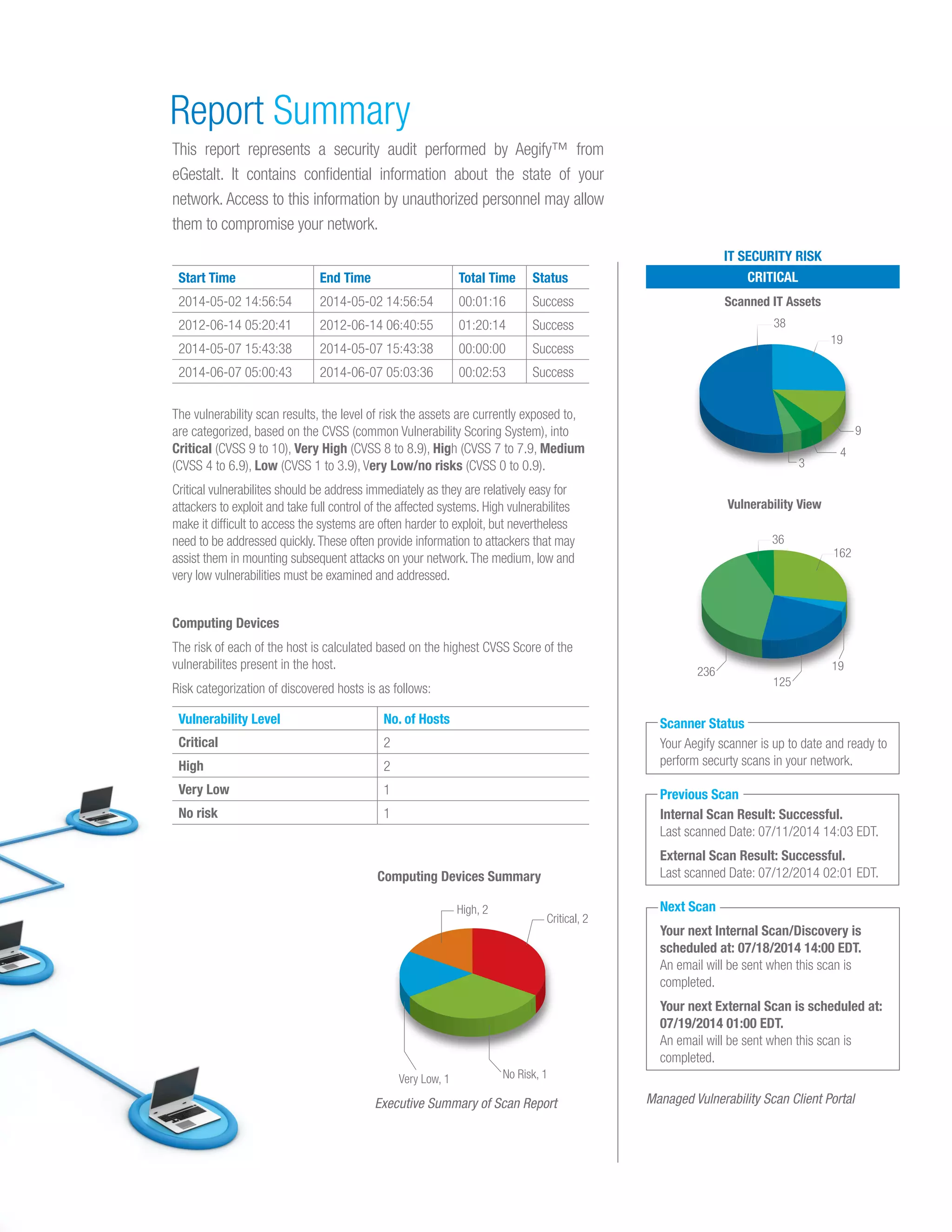 IT SECURITY RISK
CRITICAL
Scanned IT Assets
Vulnerability View
Scanner Status
Your Aegify scanner is up to date and ready to
perform securty scans in your network.
Previous Scan
Internal Scan Result: Successful.
Last scanned Date: 07/11/2014 14:03 EDT.
External Scan Result: Successful.
Last scanned Date: 07/12/2014 02:01 EDT.
Next Scan
Your next Internal Scan/Discovery is
scheduled at: 07/18/2014 14:00 EDT.
An email will be sent when this scan is
completed.
Your next External Scan is scheduled at:
07/19/2014 01:00 EDT.
An email will be sent when this scan is
completed.
Managed Vulnerability Scan Client Portal
9
4
3
162
19
125
36
19
38
236
Report Summary
This report represents a security audit performed by Aegify™ from
eGestalt. It contains confidential information about the state of your
network. Access to this information by unauthorized personnel may allow
them to compromise your network.
Start Time End Time Total Time Status
2014-05-02 14:56:54 2014-05-02 14:56:54 00:01:16 Success
2012-06-14 05:20:41 2012-06-14 06:40:55 01:20:14 Success
2014-05-07 15:43:38 2014-05-07 15:43:38 00:00:00 Success
2014-06-07 05:00:43 2014-06-07 05:03:36 00:02:53 Success
The vulnerability scan results, the level of risk the assets are currently exposed to,
are categorized, based on the CVSS (common Vulnerability Scoring System), into
Critical (CVSS 9 to 10), Very High (CVSS 8 to 8.9), High (CVSS 7 to 7.9, Medium
(CVSS 4 to 6.9), Low (CVSS 1 to 3.9), Very Low/no risks (CVSS 0 to 0.9).
Critical vulnerabilites should be address immediately as they are relatively easy for
attackers to exploit and take full control of the affected systems. High vulnerabilites
make it difficult to access the systems are often harder to exploit, but nevertheless
need to be addressed quickly.These often provide information to attackers that may
assist them in mounting subsequent attacks on your network.The medium, low and
very low vulnerabilities must be examined and addressed.
Computing Devices
The risk of each of the host is calculated based on the highest CVSS Score of the
vulnerabilites present in the host.
Risk categorization of discovered hosts is as follows:		
Vulnerability Level No. of Hosts
Critical 2
High 2
Very Low 1
No risk 1
Critical, 2
High, 2
Very Low, 1 No Risk, 1
Executive Summary of Scan Report
Computing Devices Summary
 
