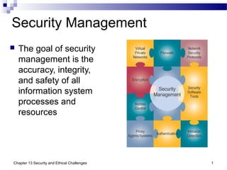 Security Management
 The goal of security
management is the
accuracy, integrity,
and safety of all
information system
processes and
resources
1Chapter 13 Security and Ethical Challenges
 