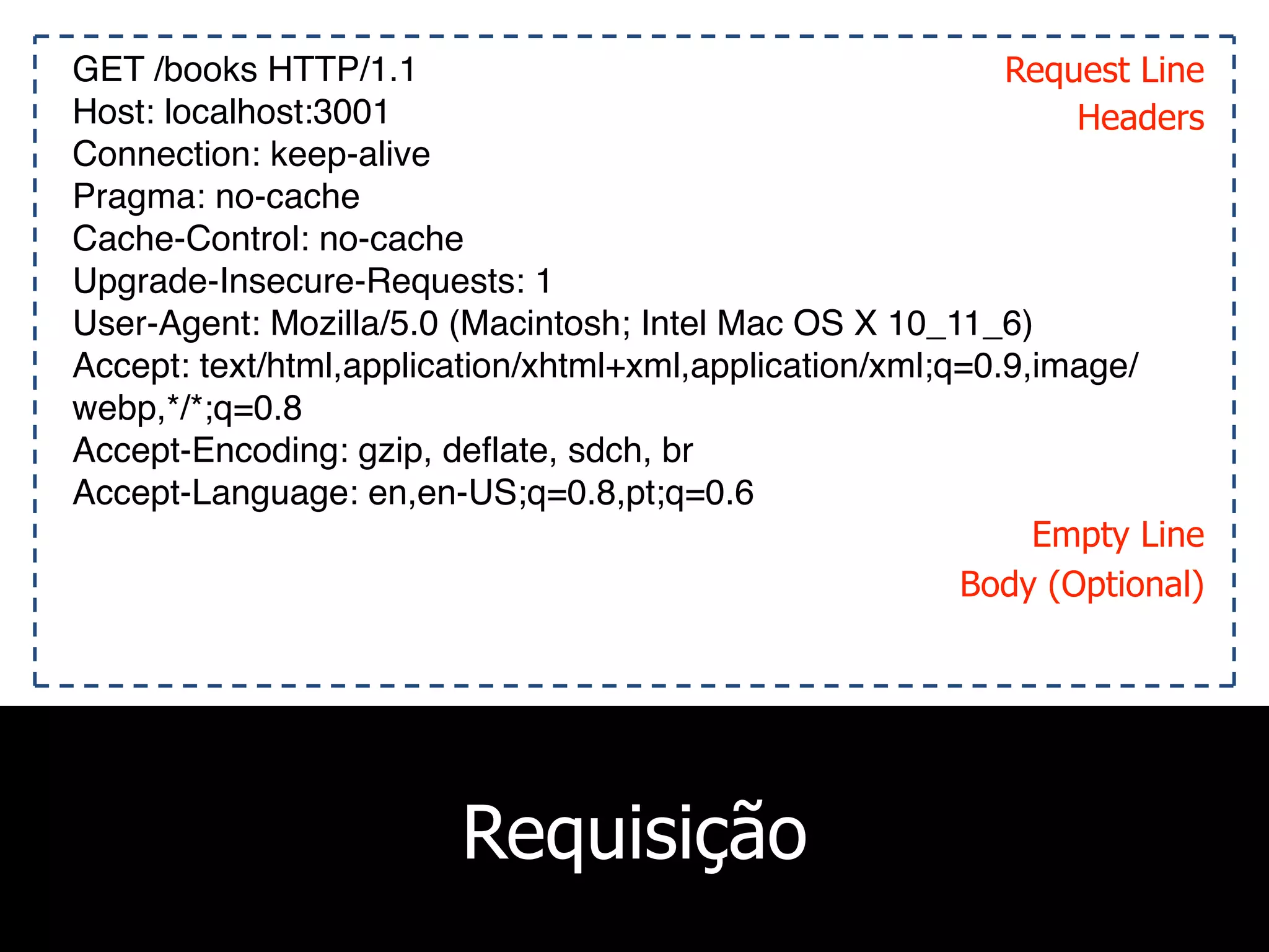 Requisição
GET /books HTTP/1.1
Host: localhost:3001
Connection: keep-alive
Pragma: no-cache
Cache-Control: no-cache
Upgrade-Insecure-Requests: 1
User-Agent: Mozilla/5.0 (Macintosh; Intel Mac OS X 10_11_6)
Accept: text/html,application/xhtml+xml,application/xml;q=0.9,image/
webp,*/*;q=0.8
Accept-Encoding: gzip, deflate, sdch, br
Accept-Language: en,en-US;q=0.8,pt;q=0.6
Request Line
Headers
Body (Optional)
Empty Line
 