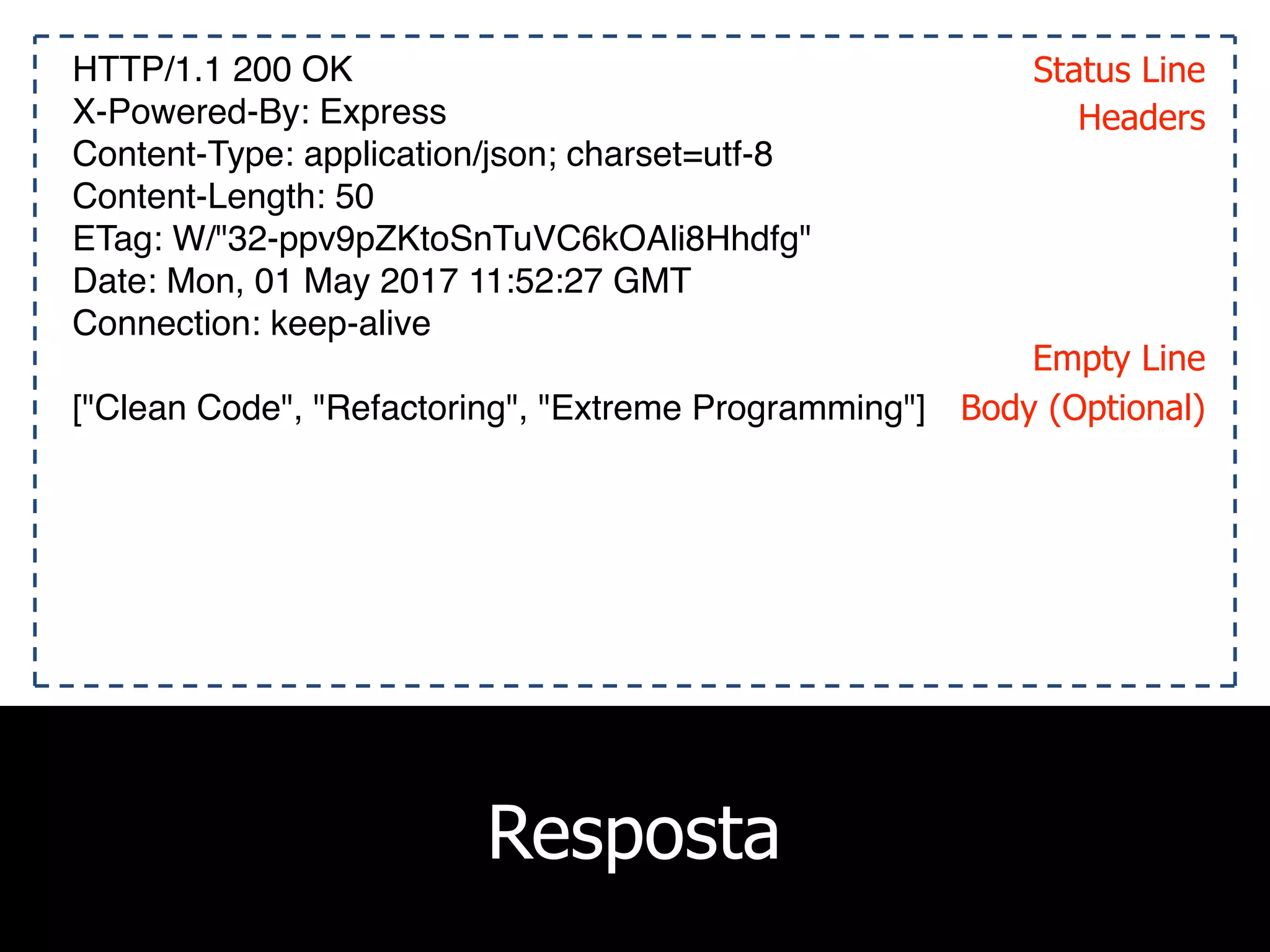 Resposta
HTTP/1.1 200 OK
X-Powered-By: Express
Content-Type: application/json; charset=utf-8
Content-Length: 50
ETag: W/"32-ppv9pZKtoSnTuVC6kOAli8Hhdfg"
Date: Mon, 01 May 2017 11:52:27 GMT
Connection: keep-alive
["Clean Code", "Refactoring", "Extreme Programming"]
Status Line
Headers
Body (Optional)
Empty Line
 