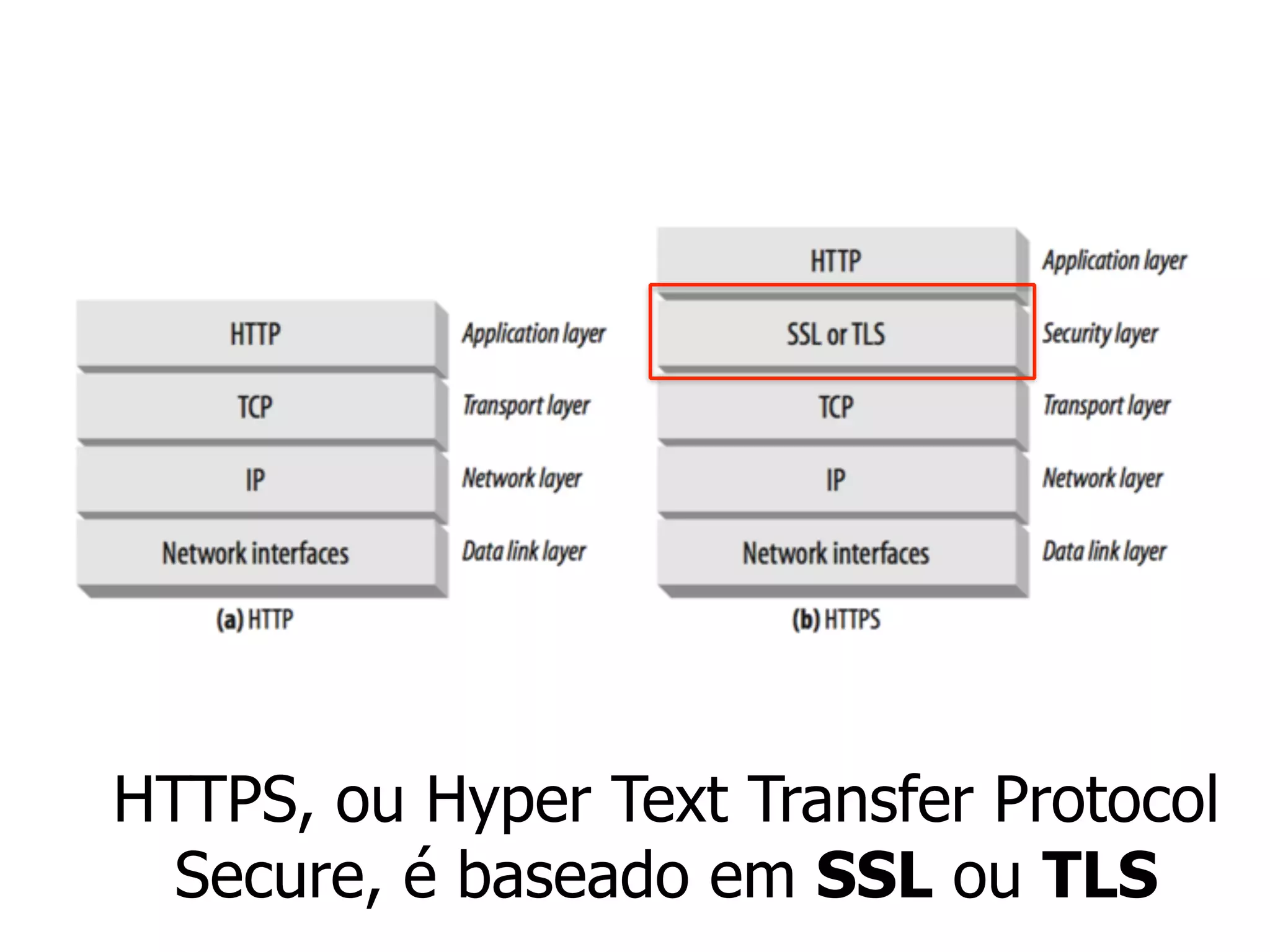 HTTPS, ou Hyper Text Transfer Protocol
Secure, é baseado em SSL ou TLS
 