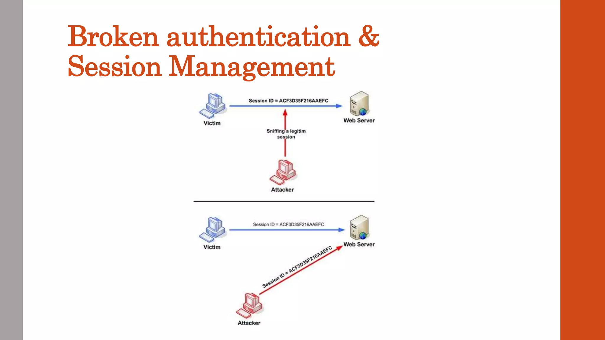 Broken authentication &
Session Management
 