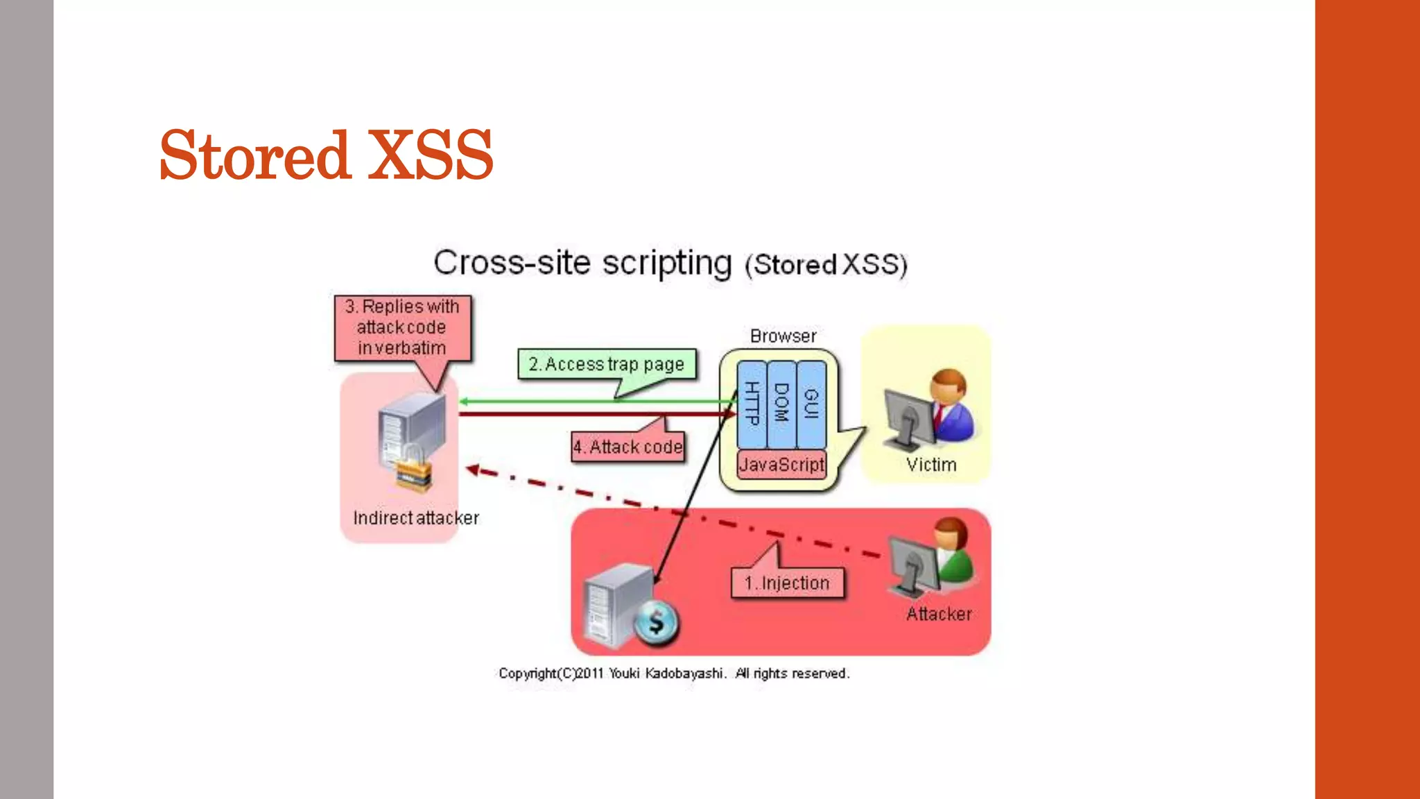 Stored XSS
 