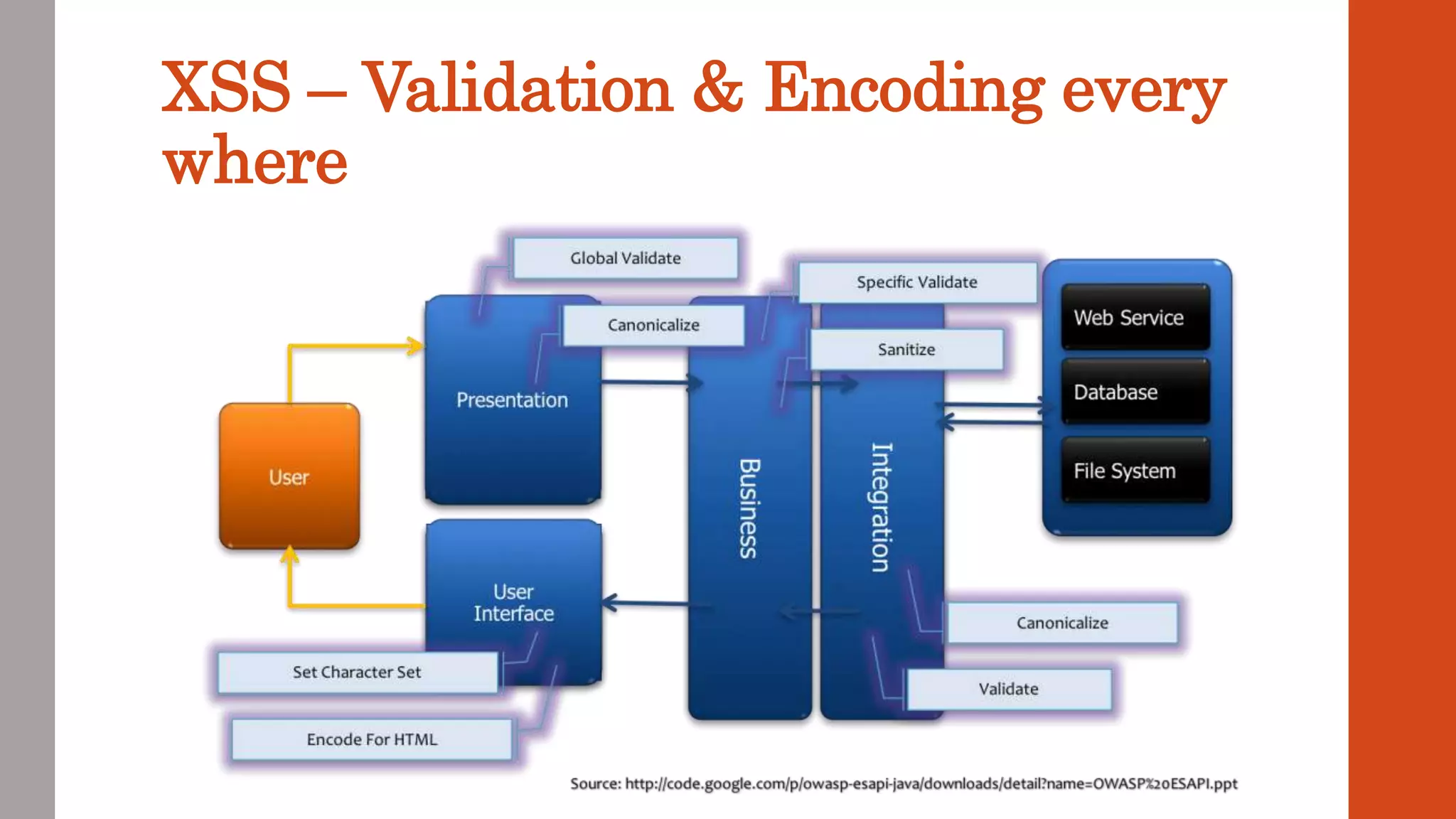 XSS – Validation & Encoding every
where
 