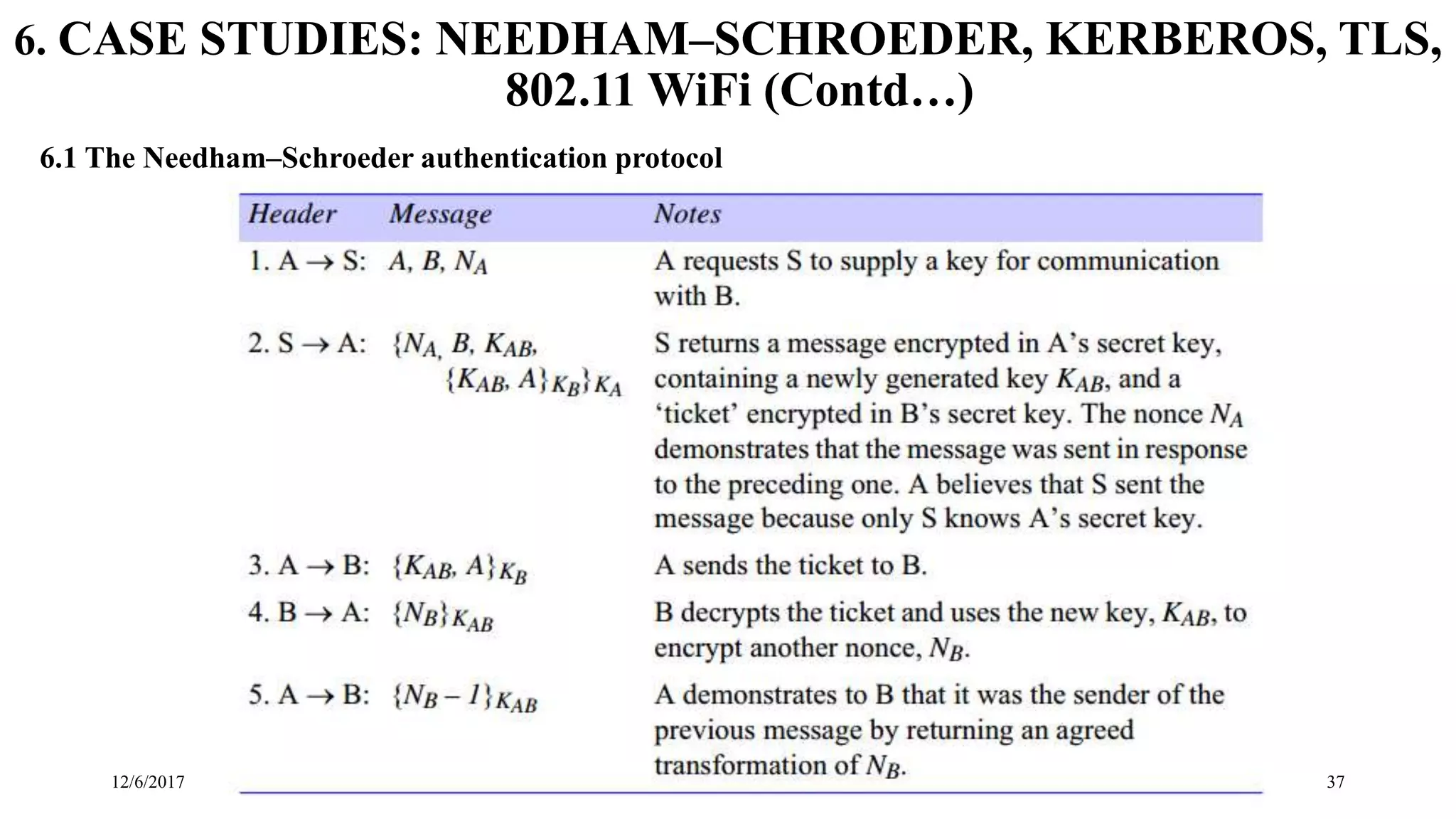 12/6/2017 37
6. CASE STUDIES: NEEDHAM–SCHROEDER, KERBEROS, TLS,
802.11 WiFi (Contd…)
6.1 The Needham–Schroeder authentication protocol
 