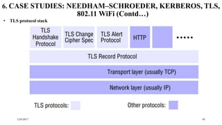 12/6/2017 45
6. CASE STUDIES: NEEDHAM–SCHROEDER, KERBEROS, TLS,
802.11 WiFi (Contd…)
• TLS protocol stack
 