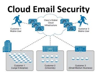 Cloud Email Security
 