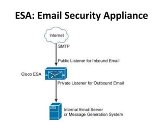 ESA: Email Security Appliance
 