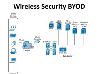 Wireless Security BYOD
 