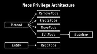 Neos Privilege Architecture
Method
Entity ReadNode
EditNode
MoveNode
RemoveNode
CreateNode
NodeTree
 