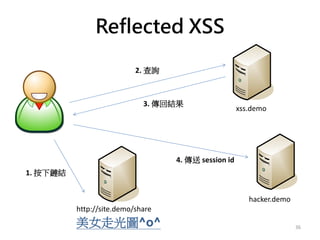Reflected XSS
36
xss.demo
hacker.demo
美女走光圖^o^
http://site.demo/share
1. 按下鏈結
2. 查詢
3. 傳回結果
4. 傳送 session id
 
