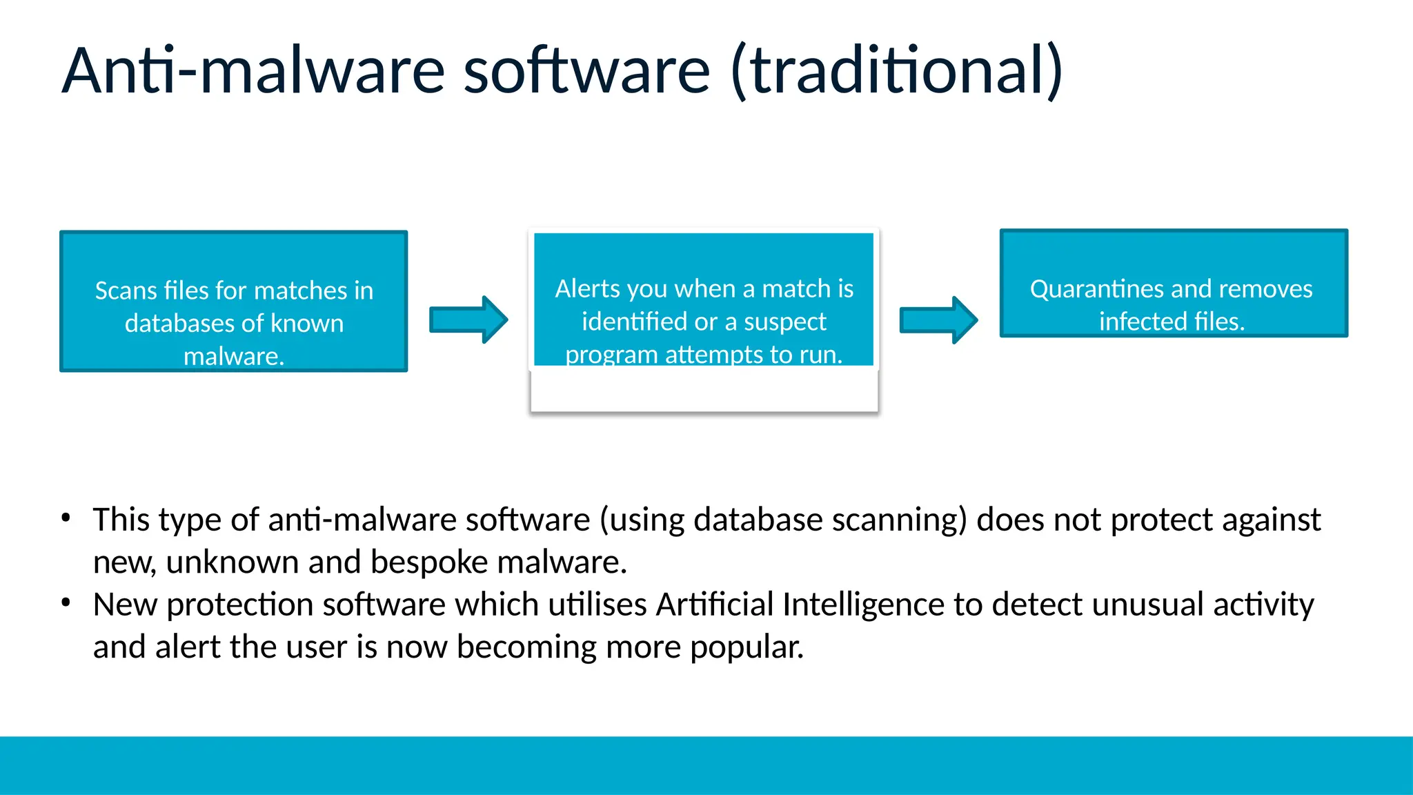 • This type of anti-malware software (using database scanning) does not protect against
new, unknown and bespoke malware.
• New protection software which utilises Artificial Intelligence to detect unusual activity
and alert the user is now becoming more popular.
Anti-malware software (traditional)
Scans files for matches in
databases of known
malware.
Alerts you when a match is
identified or a suspect
program attempts to run.
Quarantines and removes
infected files.
 