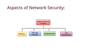 Comprehensive Overview of Computer Network Security Principles and ...