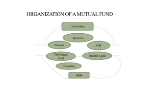 Unit Holder
Sponsors
Trustees AMC
The Mutual
Fund
TransferAgent
Custodian
SEBI
 